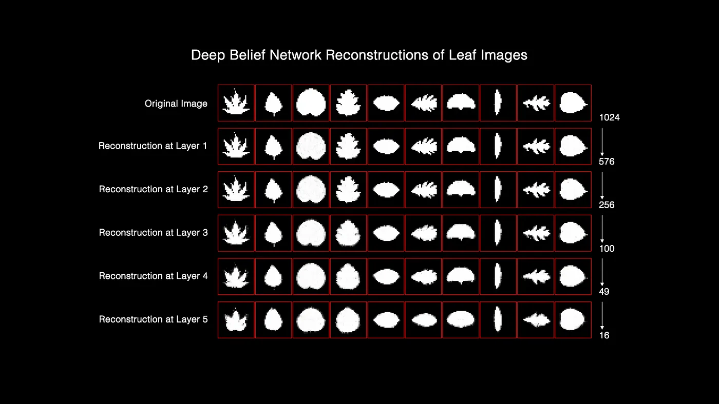 Progressive reconstruction of images through deeper layers of the neural network