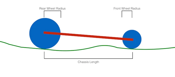 Diagram showing a simple car design with three properties: rear wheel radius, front wheel radius, and chassis length