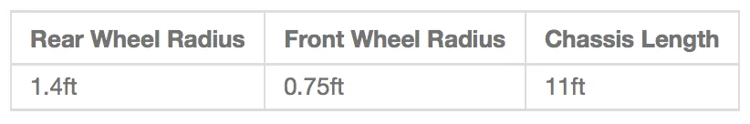 Example genome with specific numerical values for the three car properties