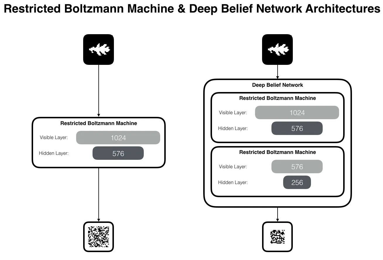 Diagram showing a Restricted Boltzmann Machine with visible and hidden layers