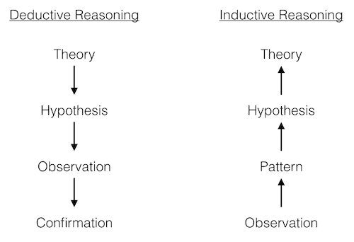 Reasoning