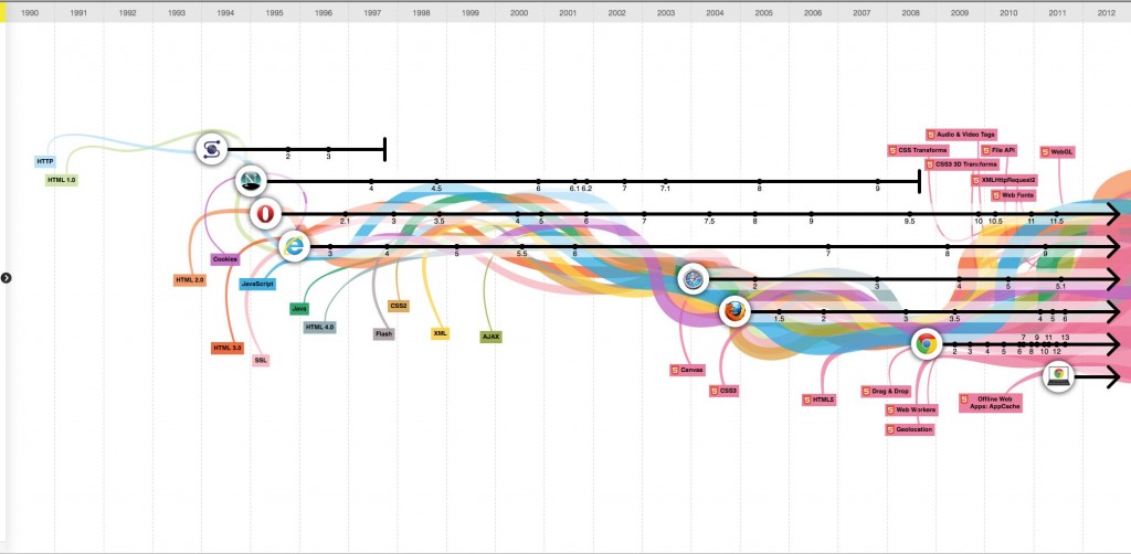 The evolution of the web infographic