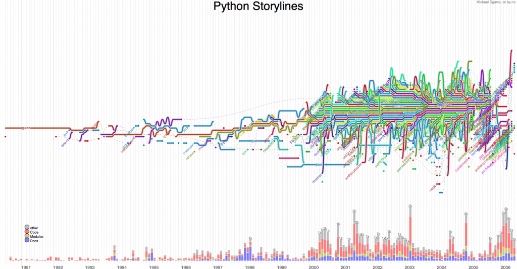 Python language evolutionary branching tree